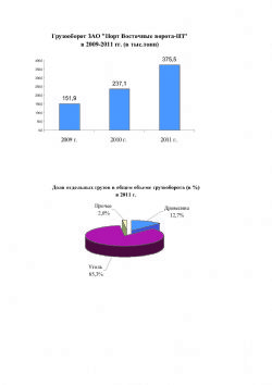 Грузооборот порта вырос на 58,4% (итоги 2011 года)